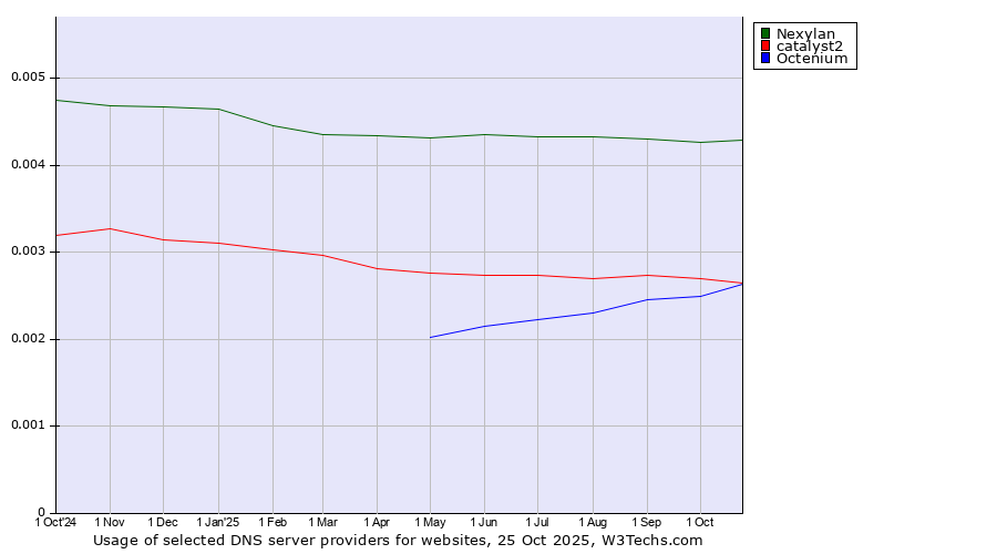 Historical trends in the usage of Nexylan vs. catalyst2 vs. Octenium