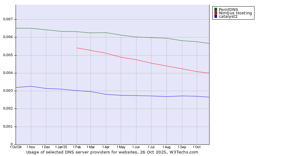 Historical trends in the usage of PointDNS vs. Nimbus Hosting vs. catalyst2