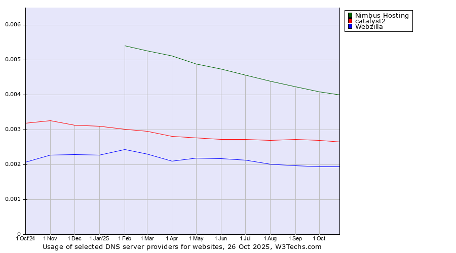 Historical trends in the usage of Nimbus Hosting vs. catalyst2 vs. Webzilla