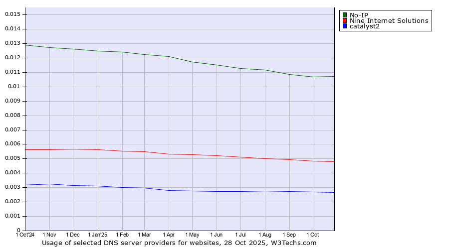 Historical trends in the usage of No-IP vs. Nine Internet Solutions vs. catalyst2