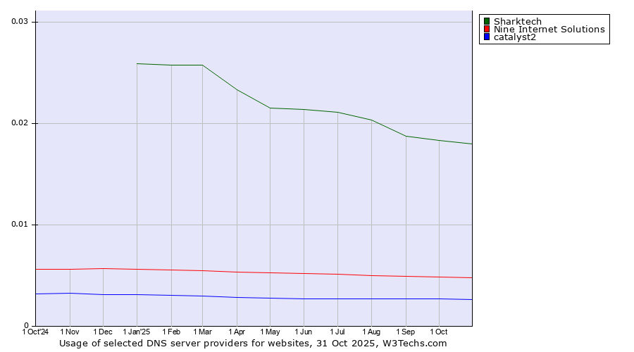 Historical trends in the usage of Sharktech vs. Nine Internet Solutions vs. catalyst2
