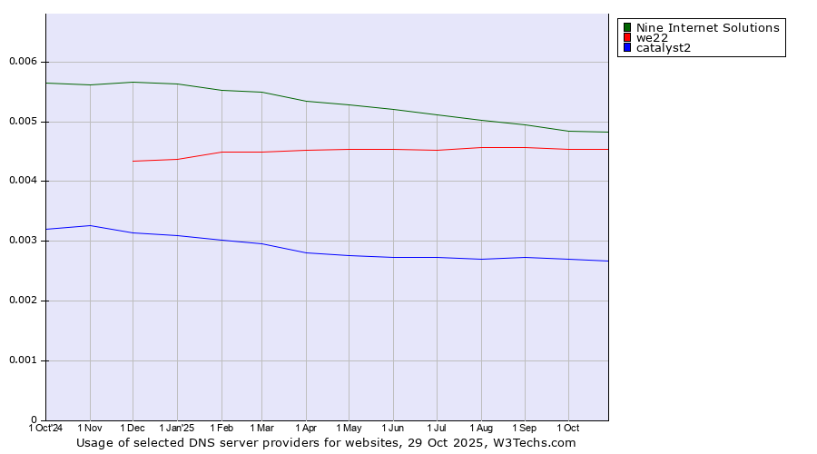 Historical trends in the usage of Nine Internet Solutions vs. we22 vs. catalyst2