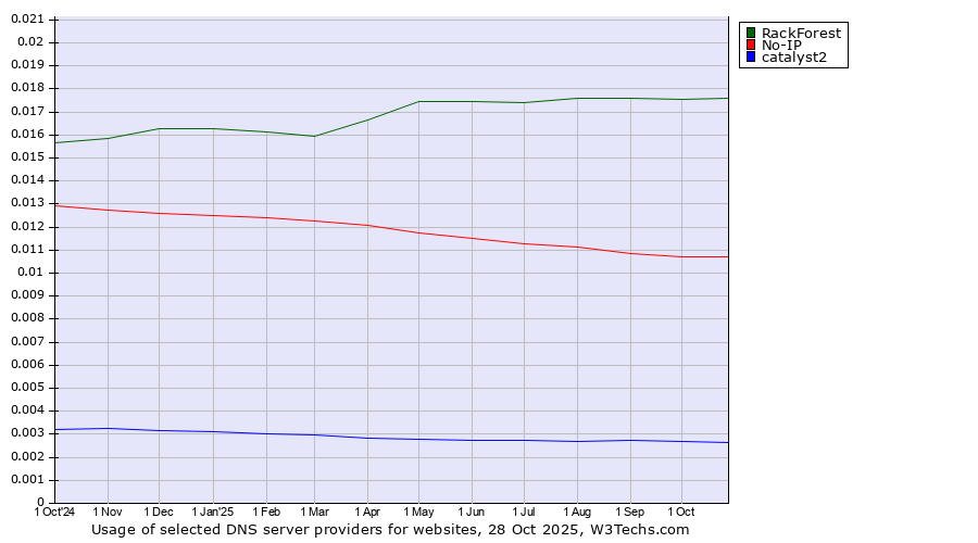 Historical trends in the usage of RackForest vs. No-IP vs. catalyst2