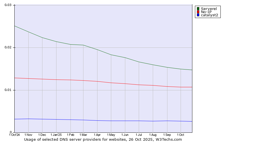 Historical trends in the usage of Serverel vs. No-IP vs. catalyst2