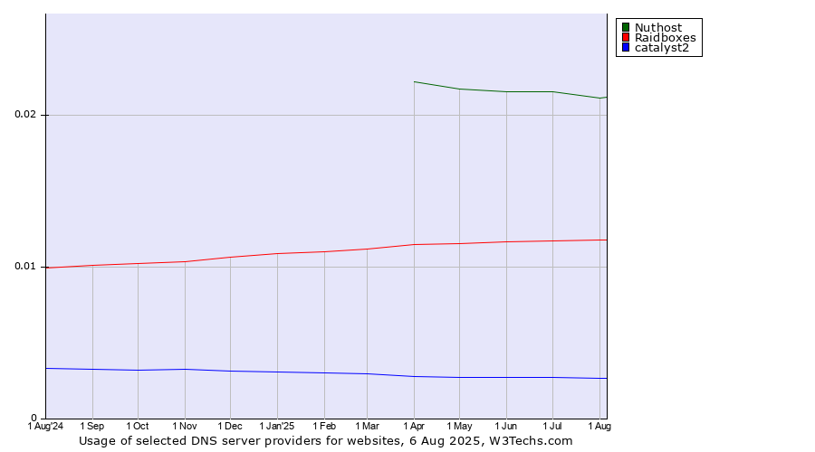 Historical trends in the usage of Nuthost vs. Raidboxes vs. catalyst2