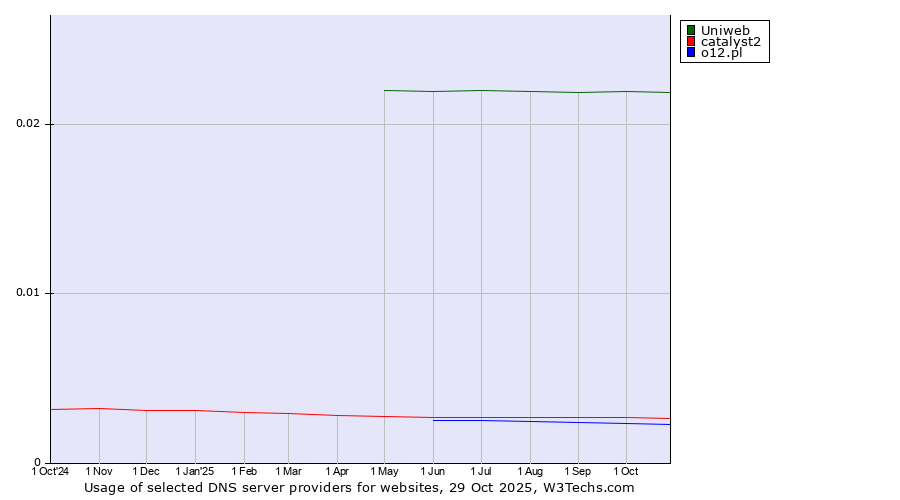 Historical trends in the usage of Uniweb vs. catalyst2 vs. o12.pl