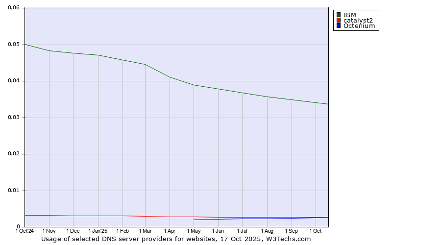 Historical trends in the usage of IBM vs. catalyst2 vs. Octenium