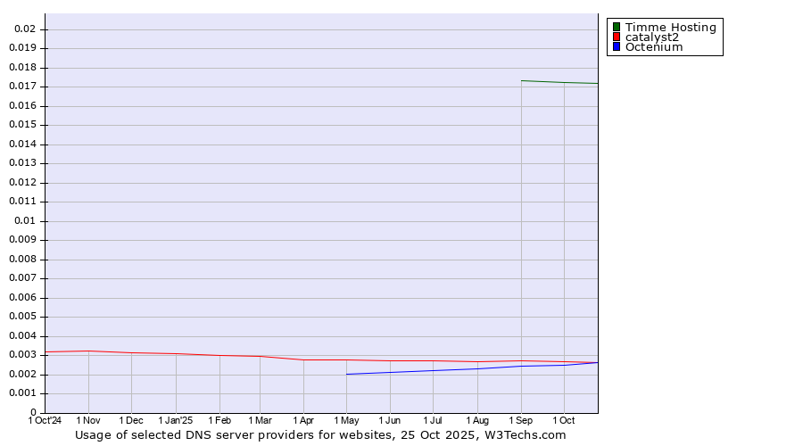 Historical trends in the usage of Timme Hosting vs. catalyst2 vs. Octenium