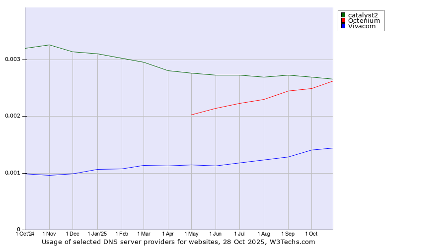 Historical trends in the usage of catalyst2 vs. Octenium vs. Vivacom