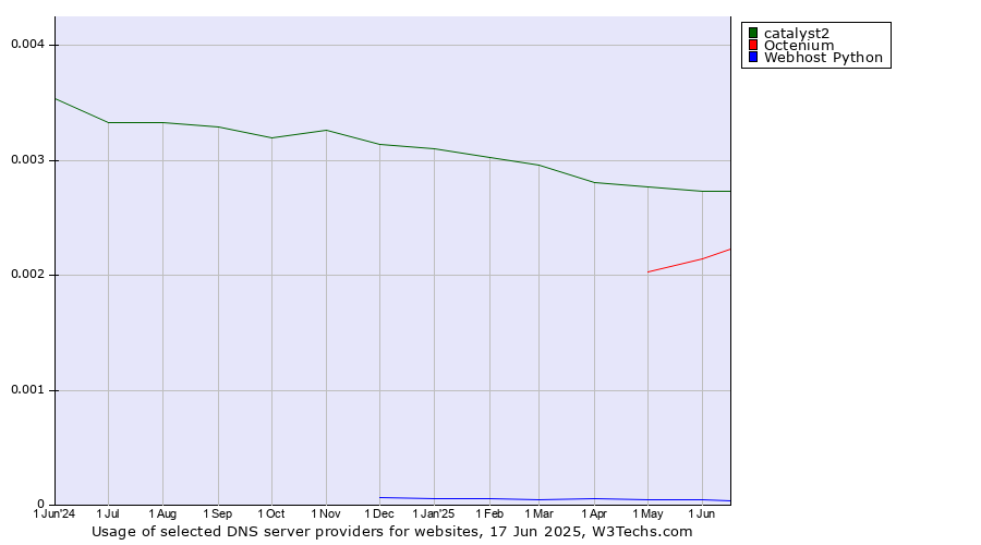 Historical trends in the usage of catalyst2 vs. Octenium vs. Webhost Python