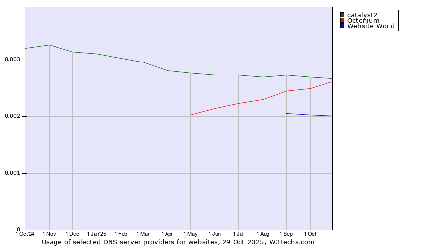 Historical trends in the usage of Octenium vs. catalyst2 vs. Website World