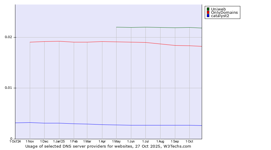 Historical trends in the usage of Uniweb vs. OnlyDomains vs. catalyst2