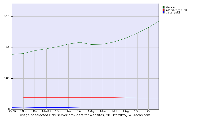 Historical trends in the usage of Vercel vs. OnlyDomains vs. catalyst2