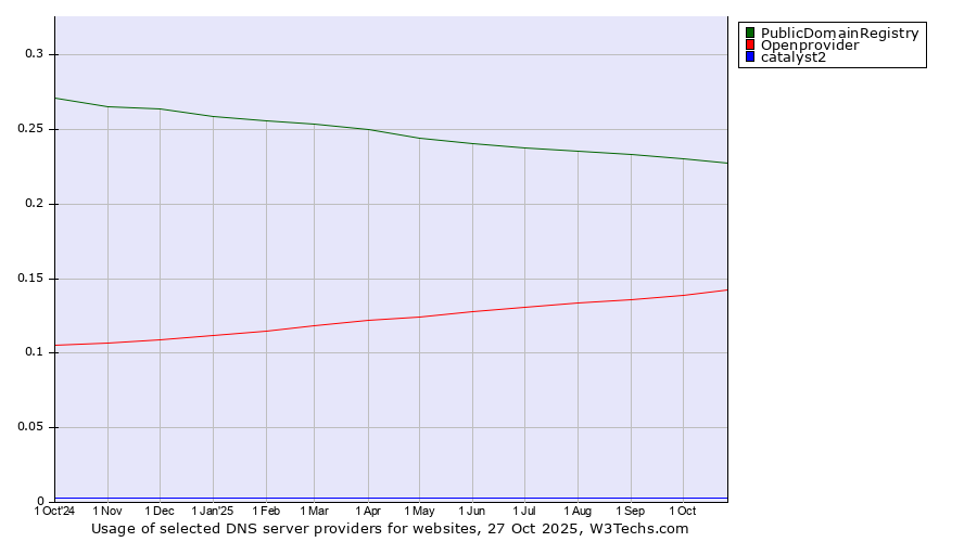 Historical trends in the usage of PublicDomainRegistry vs. Openprovider vs. catalyst2