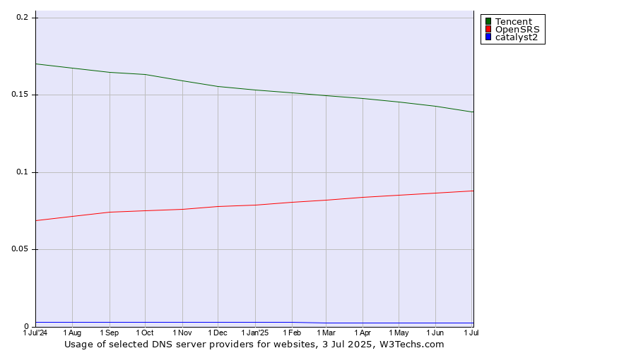 Historical trends in the usage of Tencent vs. OpenSRS vs. catalyst2