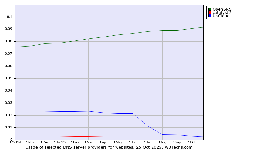 Historical trends in the usage of OpenSRS vs. catalyst2 vs. UpCloud