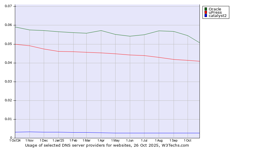 Historical trends in the usage of Oracle vs. uPress vs. catalyst2
