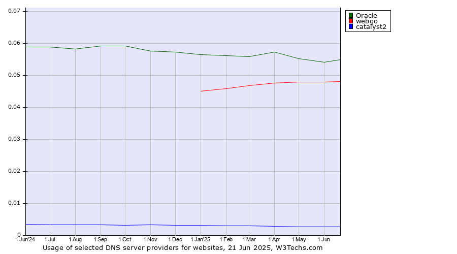 Historical trends in the usage of Oracle vs. webgo vs. catalyst2