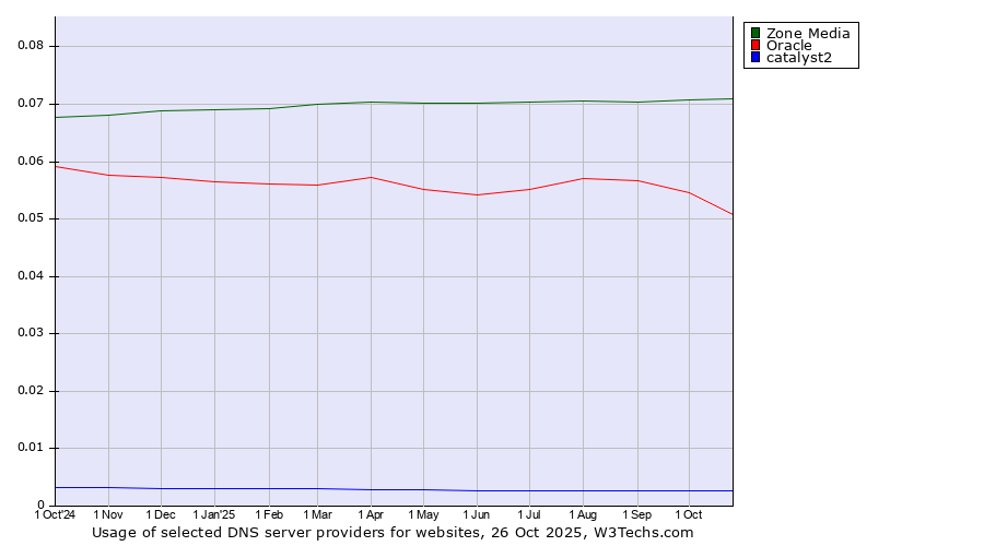 Historical trends in the usage of Zone Media vs. Oracle vs. catalyst2