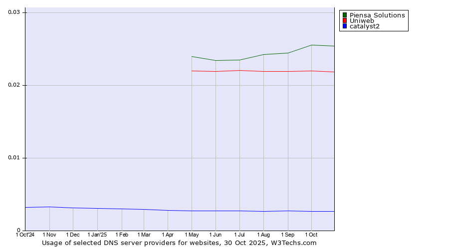 Historical trends in the usage of Piensa Solutions vs. Uniweb vs. catalyst2