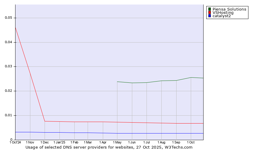 Historical trends in the usage of Piensa Solutions vs. VSHosting vs. catalyst2