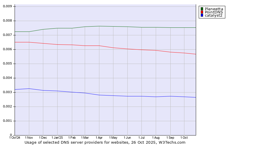 Historical trends in the usage of Planeetta vs. PointDNS vs. catalyst2