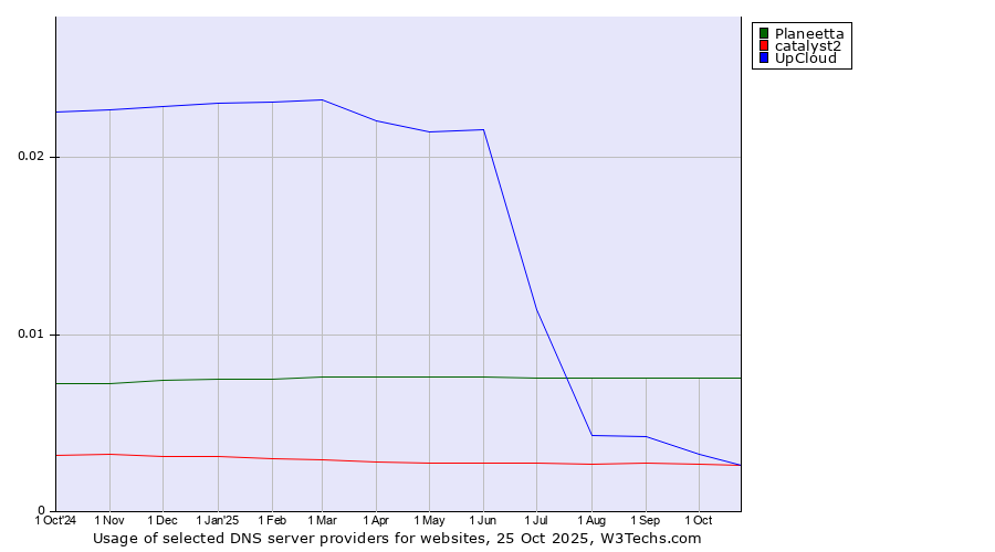 Historical trends in the usage of Planeetta vs. catalyst2 vs. UpCloud