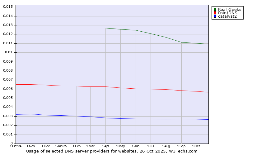 Historical trends in the usage of Real Geeks vs. PointDNS vs. catalyst2