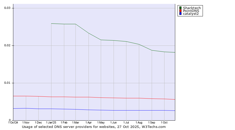 Historical trends in the usage of Sharktech vs. PointDNS vs. catalyst2