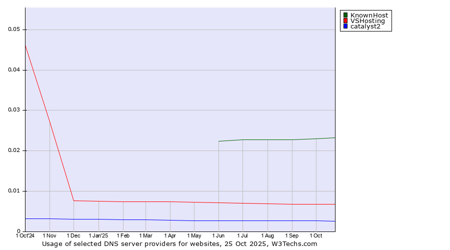 Historical trends in the usage of KnownHost vs. VSHosting vs. catalyst2
