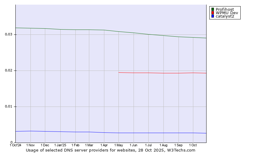 Historical trends in the usage of Profihost vs. WPMU Dev vs. catalyst2