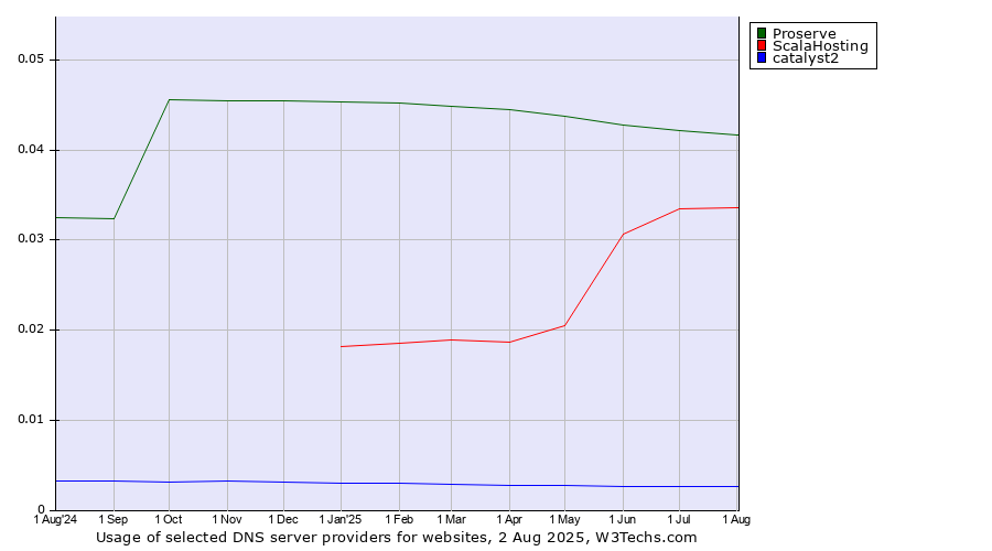 Historical trends in the usage of Proserve vs. ScalaHosting vs. catalyst2