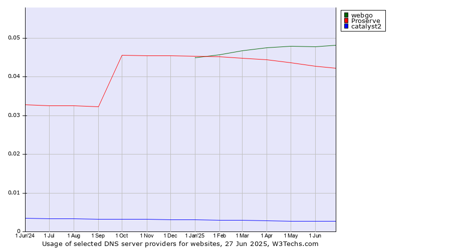 Historical trends in the usage of webgo vs. Proserve vs. catalyst2