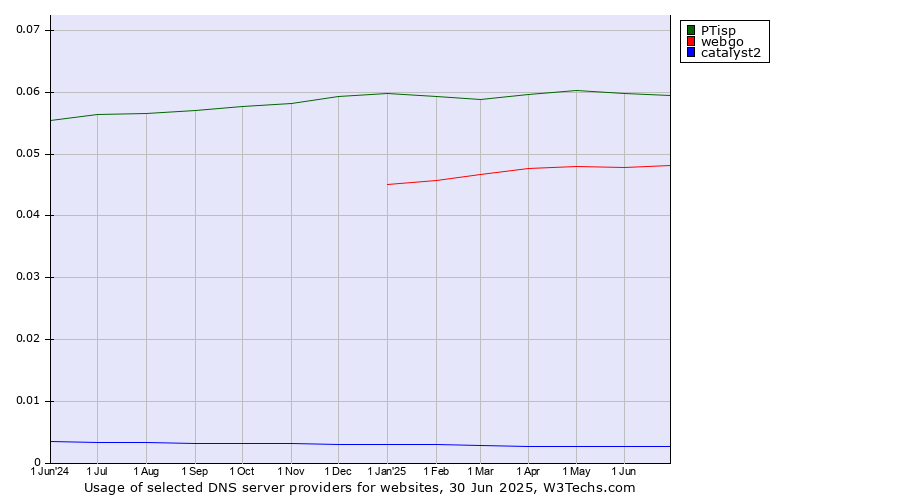 Historical trends in the usage of PTisp vs. webgo vs. catalyst2