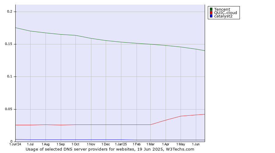 Historical trends in the usage of Tencent vs. QUIC.cloud vs. catalyst2