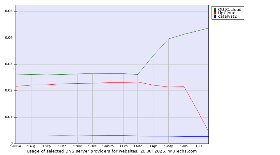 Historical trends in the usage of QUIC.cloud vs. UpCloud vs. catalyst2