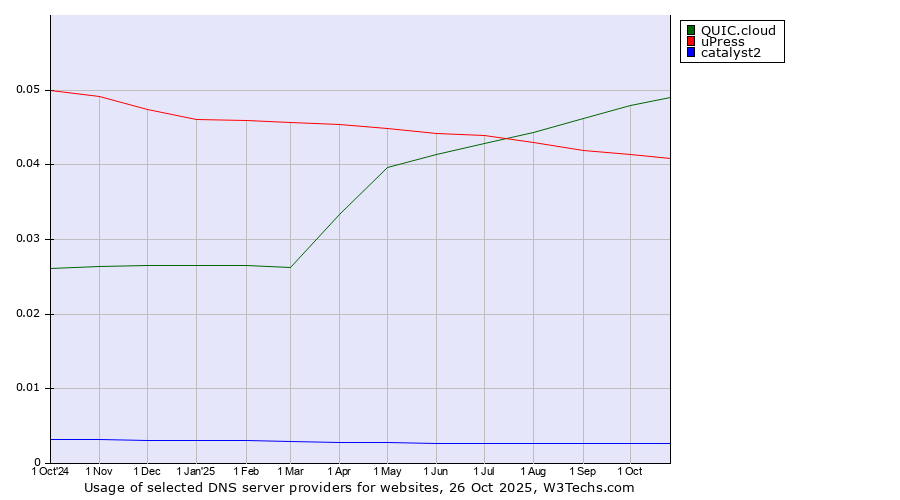 Historical trends in the usage of QUIC.cloud vs. uPress vs. catalyst2