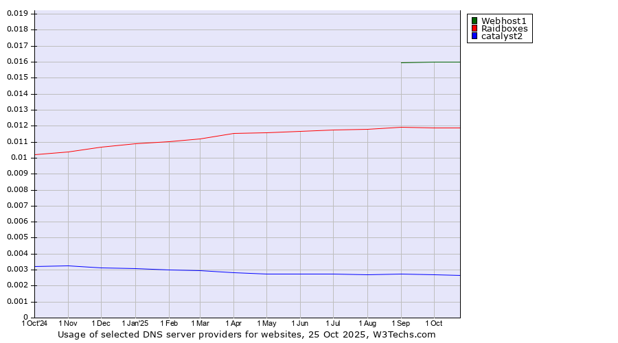 Historical trends in the usage of Webhost1 vs. Raidboxes vs. catalyst2
