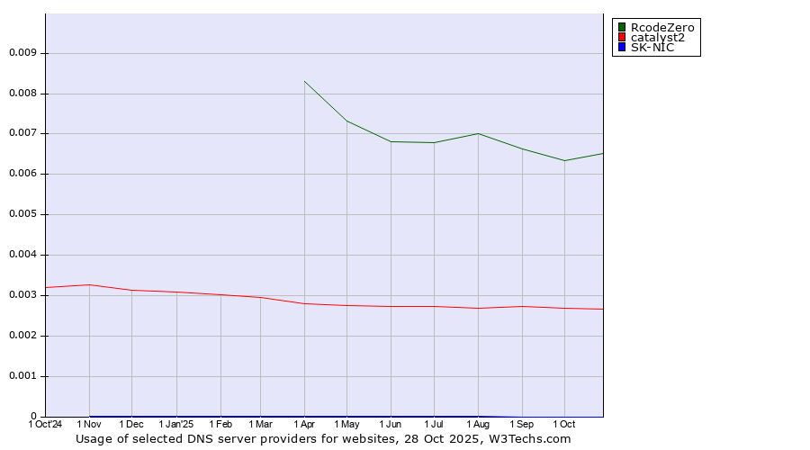 Historical trends in the usage of RcodeZero vs. catalyst2 vs. SK-NIC