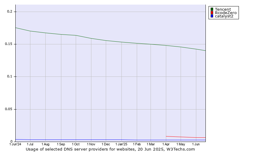 Historical trends in the usage of Tencent vs. RcodeZero vs. catalyst2