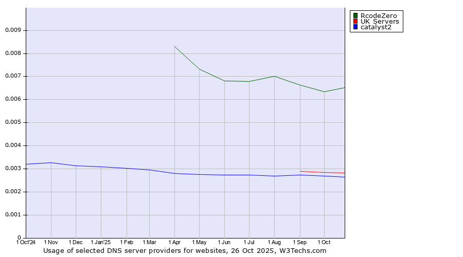 Historical trends in the usage of RcodeZero vs. UK Servers vs. catalyst2