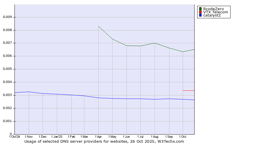 Historical trends in the usage of RcodeZero vs. VTX Telecom vs. catalyst2