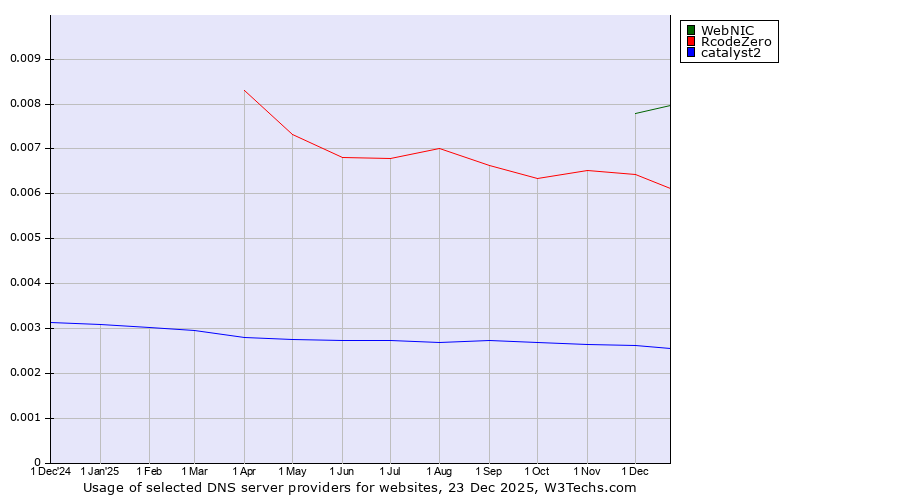 Historical trends in the usage of WebNIC vs. RcodeZero vs. catalyst2