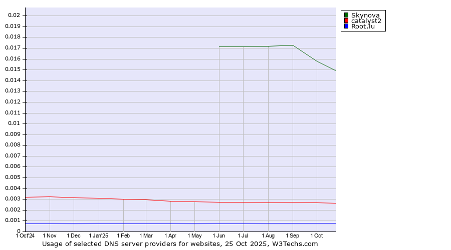 Historical trends in the usage of Skynova vs. catalyst2 vs. Root.lu