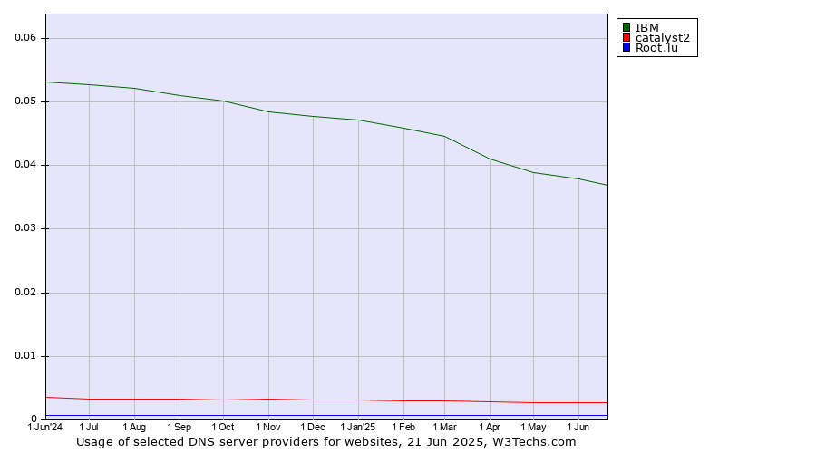 Historical trends in the usage of IBM vs. catalyst2 vs. Root.lu