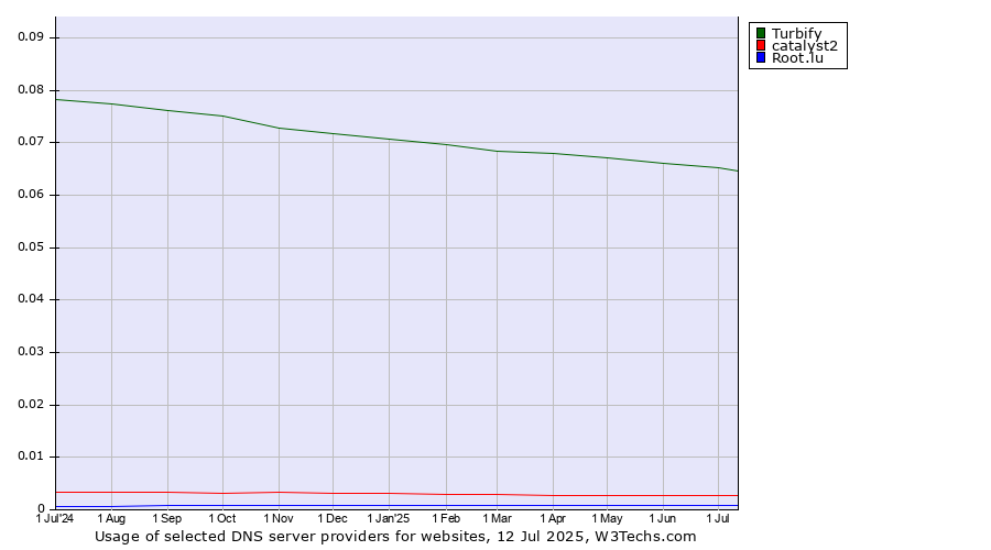 Historical trends in the usage of Turbify vs. catalyst2 vs. Root.lu