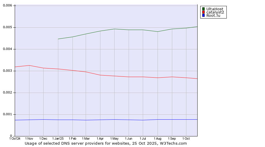 Historical trends in the usage of UltaHost vs. catalyst2 vs. Root.lu