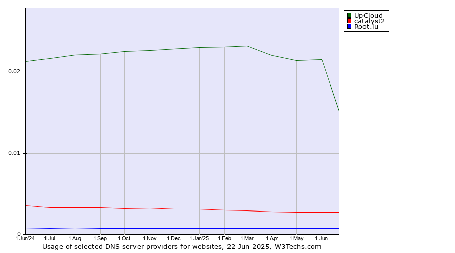 Historical trends in the usage of UpCloud vs. catalyst2 vs. Root.lu