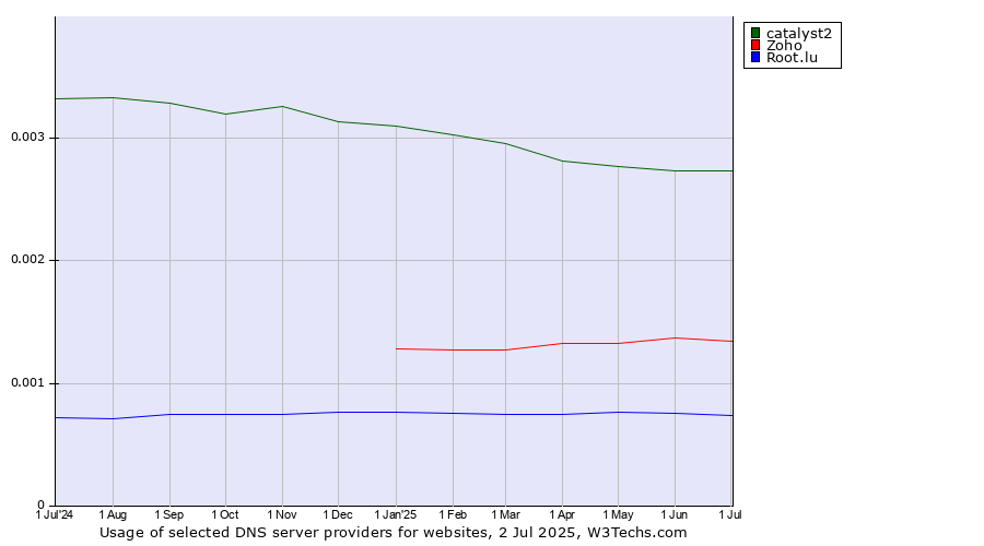 Historical trends in the usage of catalyst2 vs. Zoho vs. Root.lu