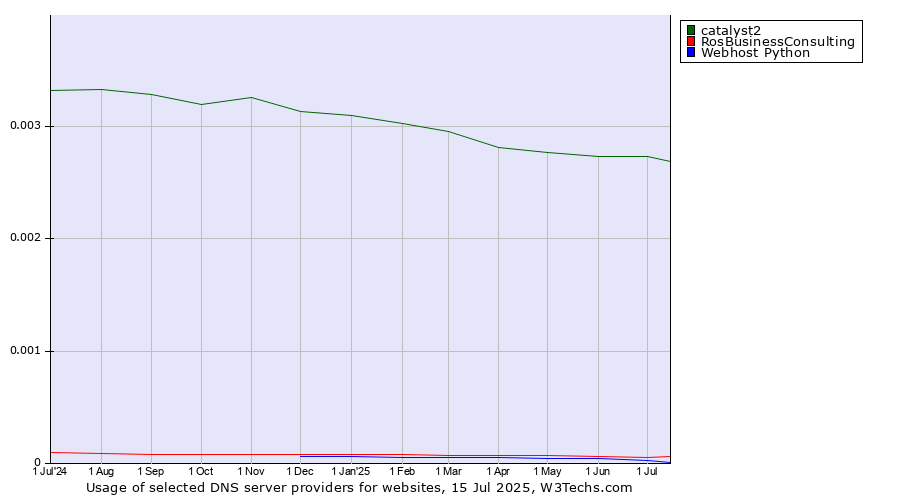 Historical trends in the usage of catalyst2 vs. RosBusinessConsulting vs. Webhost Python